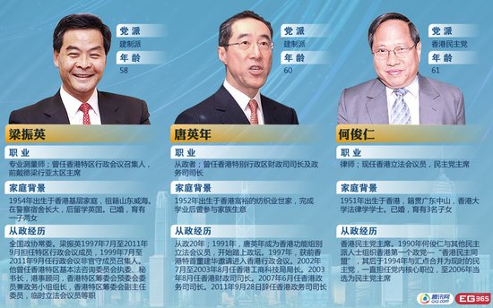 香港特首選舉，三位候選人資料