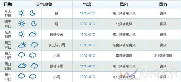 2015年上海春節期間天氣情況
