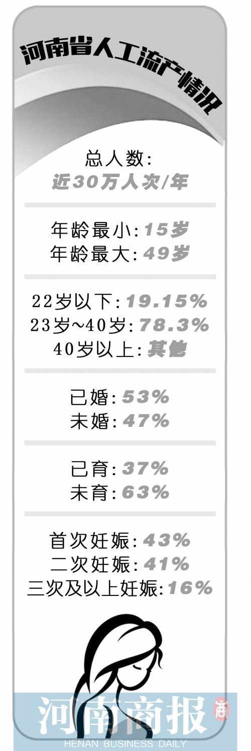 河南人工流產年30萬人次