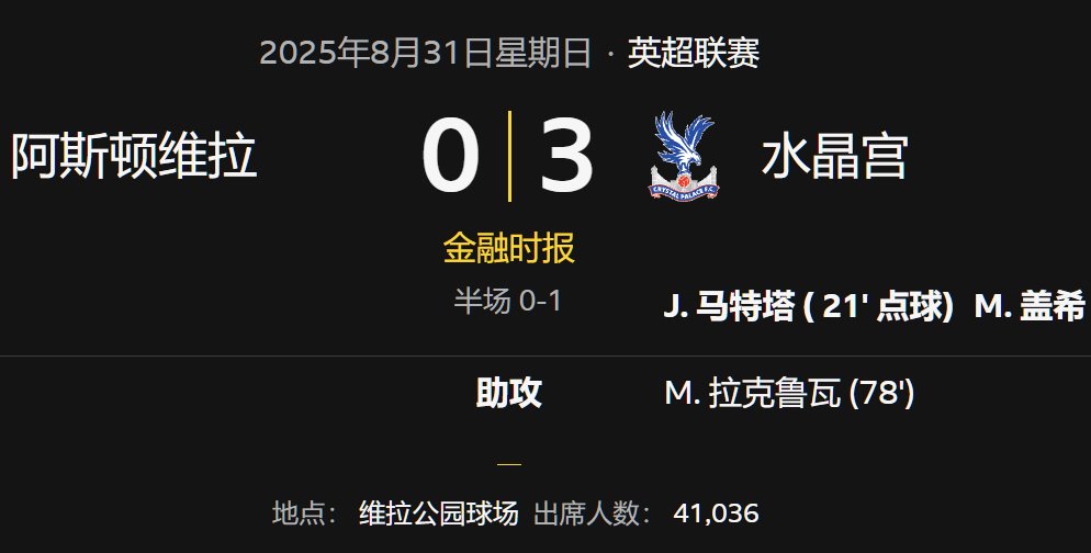 水晶宮客場3球零封阿斯頓維拉